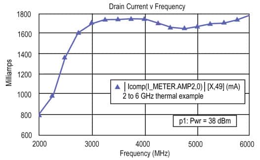 Drain current vs. frequency